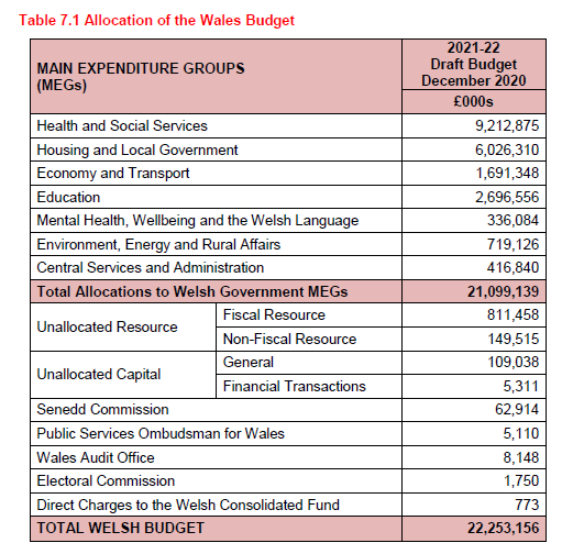 £811m of day-to-day spending left unallocated in draft #WelshBudget plans.

Only £77m of Covid-19 funding allocated so far. Additional funding for the NHS and local government to come in the final Budget.