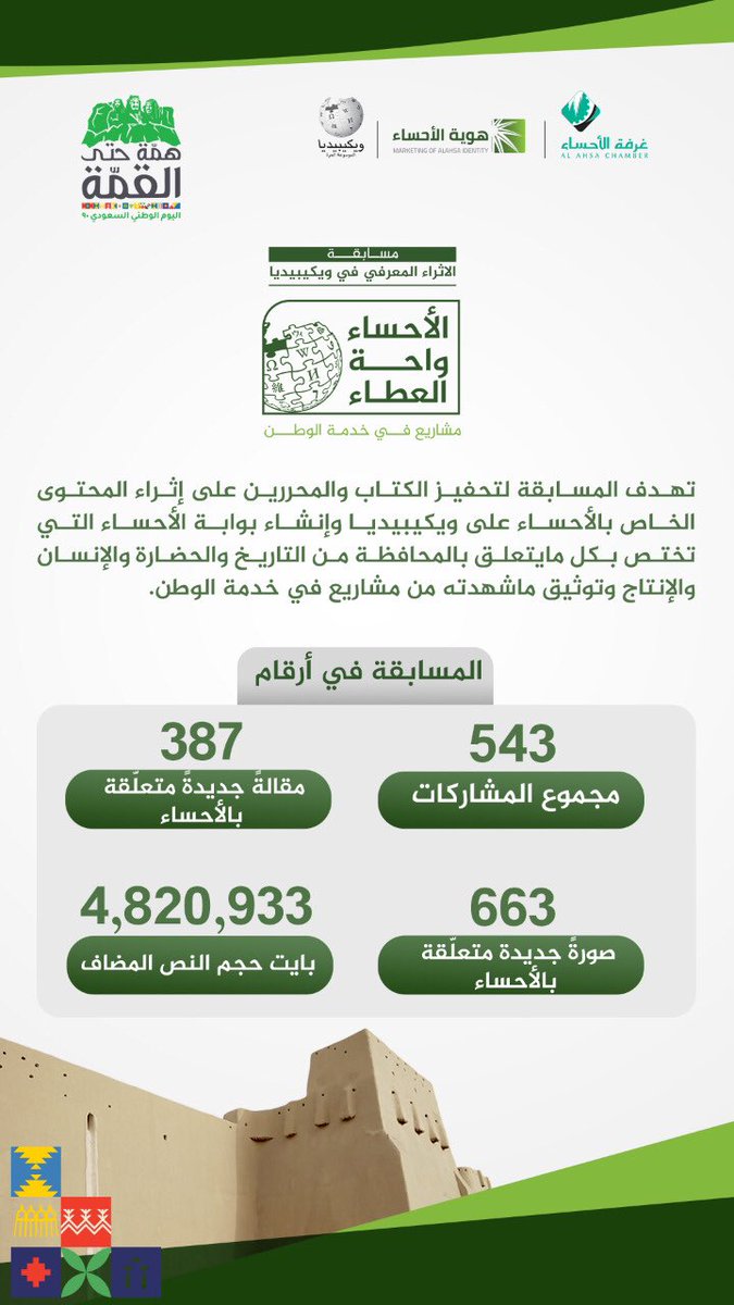 idofhasa's tweet photo. بعد رحلة جميلة قضينا فيها أوقاتاً رائعة في ضيافة أهل المعرفة من الكتاب والكاتبات لإثراء محتوى الأحساء على ويكيبيديا .. تعرفوا على أسماء الفائزين بمسابقة #الأحساء_واحة_العطاء من خلال الرابط التالي : https://t.co/YoHOrQNF9Z https://t.co/IruZWrakUv