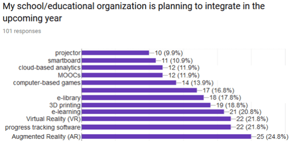 "Technology will never replace great teachers, but technology in the hands of great teachers is transformational.” -  George Couros, The Innovator’s Mindset

#arvrinedu still remain a major interest for #educators for 2021!

Learn more from the research cleverbooks.eu/ar-in-k-12-edu…