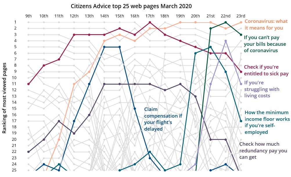 Obviously lots on  #Covid_19...*12*  @CitizensAdvice tracking webpage popularity when it 1st struck us in March*11*  @RunnymedeTrust highlighting the death disparity for people from minority ethnicitiesA bonus is my own charts for  @ImperialCharity tracking our hospitals2/5
