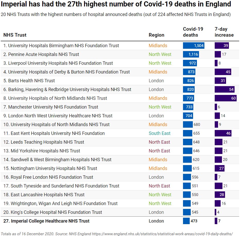 Obviously lots on  #Covid_19...*12*  @CitizensAdvice tracking webpage popularity when it 1st struck us in March*11*  @RunnymedeTrust highlighting the death disparity for people from minority ethnicitiesA bonus is my own charts for  @ImperialCharity tracking our hospitals2/5