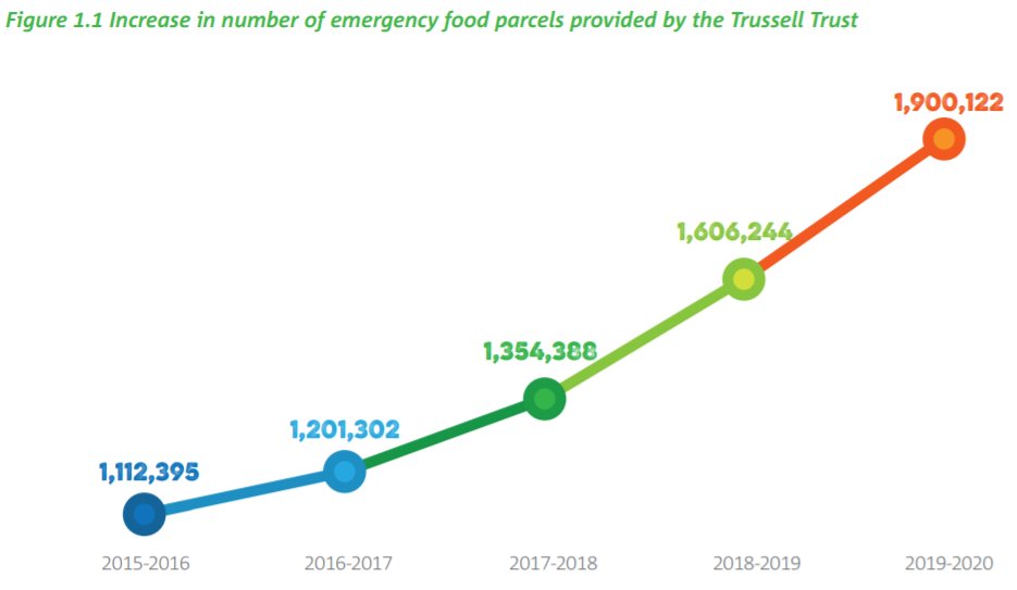 *10*  @TrussellTrust's simple chart shows an increase in foodbank usage*9*  @TheKingsFund uses 'small multiples' to highlight A&E challenges*8*  @nfpSynergy looks at how  #Covid hit grantees of  @EllermanUK *7* While  @LondonFunders tracks the biggest challenges of Londoners3/5