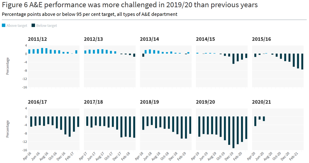 *10*  @TrussellTrust's simple chart shows an increase in foodbank usage*9*  @TheKingsFund uses 'small multiples' to highlight A&E challenges*8*  @nfpSynergy looks at how  #Covid hit grantees of  @EllermanUK *7* While  @LondonFunders tracks the biggest challenges of Londoners3/5