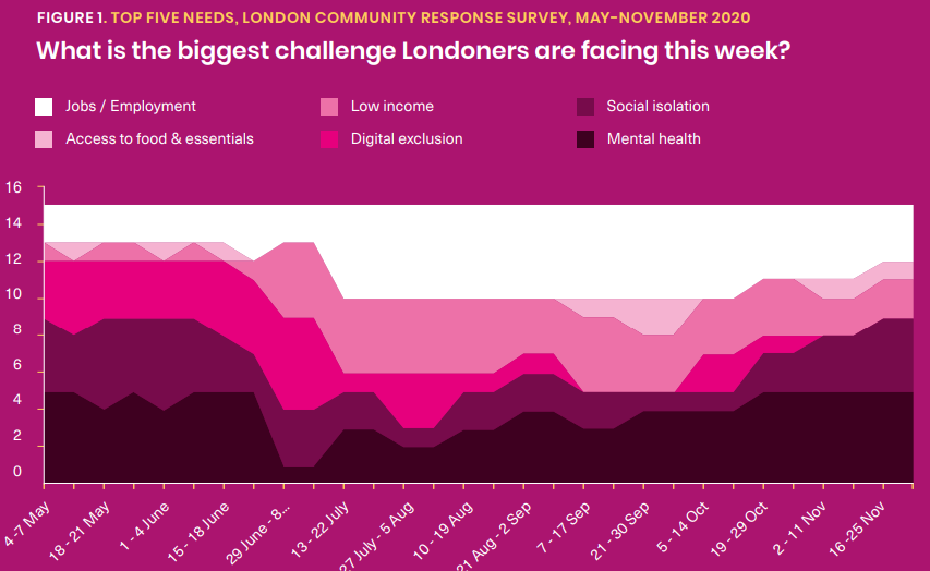 *10*  @TrussellTrust's simple chart shows an increase in foodbank usage*9*  @TheKingsFund uses 'small multiples' to highlight A&E challenges*8*  @nfpSynergy looks at how  #Covid hit grantees of  @EllermanUK *7* While  @LondonFunders tracks the biggest challenges of Londoners3/5