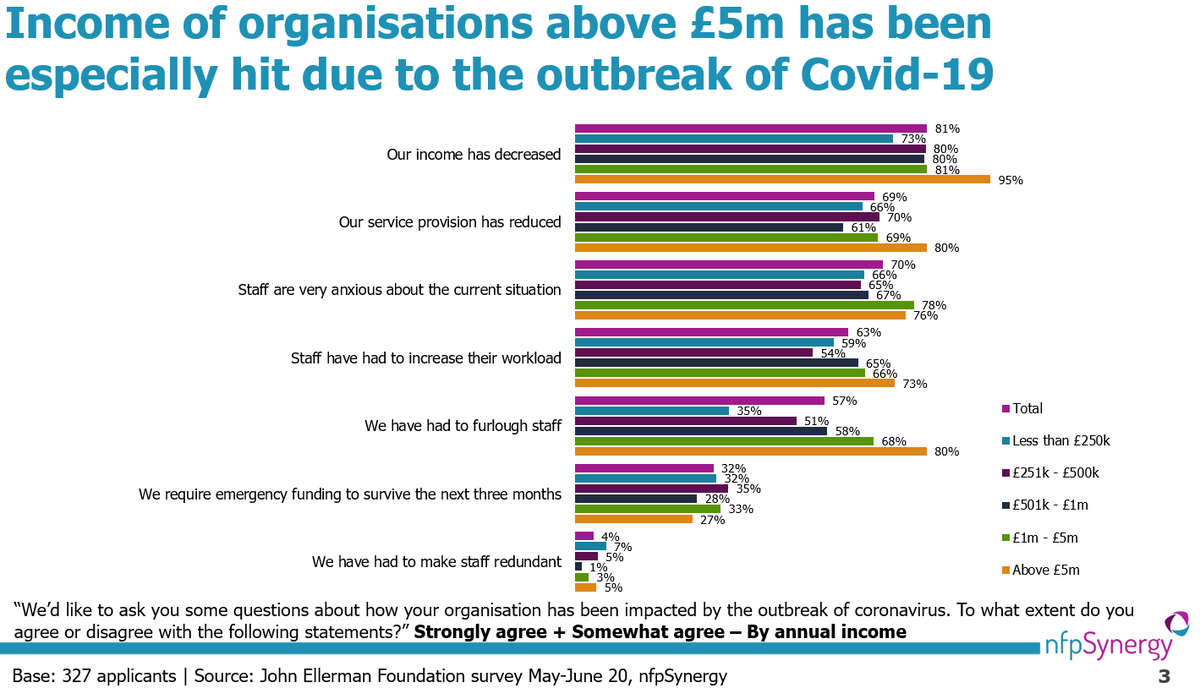 *10*  @TrussellTrust's simple chart shows an increase in foodbank usage*9*  @TheKingsFund uses 'small multiples' to highlight A&E challenges*8*  @nfpSynergy looks at how  #Covid hit grantees of  @EllermanUK *7* While  @LondonFunders tracks the biggest challenges of Londoners3/5