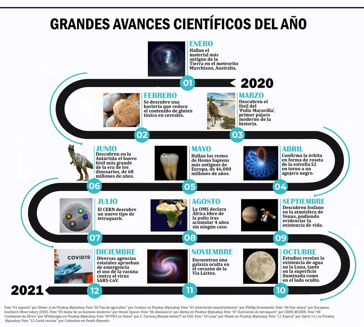 🥳Para despedir el año compartimos esta infografía en la que resumimos los principales hallazgos científicos de este #2020 ⬇️⬇️
