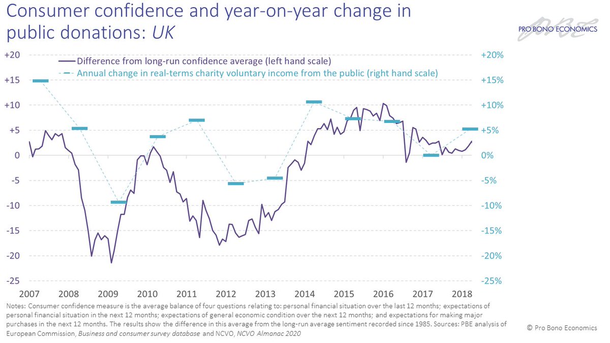 Finally I love these looking at the longer trends at work...*2*  @ProBonoEcon analysis matching consumer confidence to donation dips*1*  @standardlifefdn following the trend of inc public support of taxBe inspired by 250+  #CharityCharts on Flickr:  https://www.flickr.com/photos/167769222@N02/5/5
