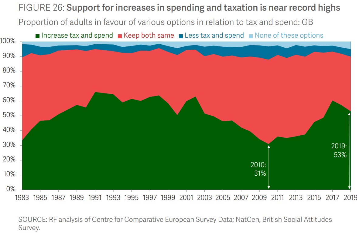 Finally I love these looking at the longer trends at work...*2*  @ProBonoEcon analysis matching consumer confidence to donation dips*1*  @standardlifefdn following the trend of inc public support of taxBe inspired by 250+  #CharityCharts on Flickr:  https://www.flickr.com/photos/167769222@N02/5/5