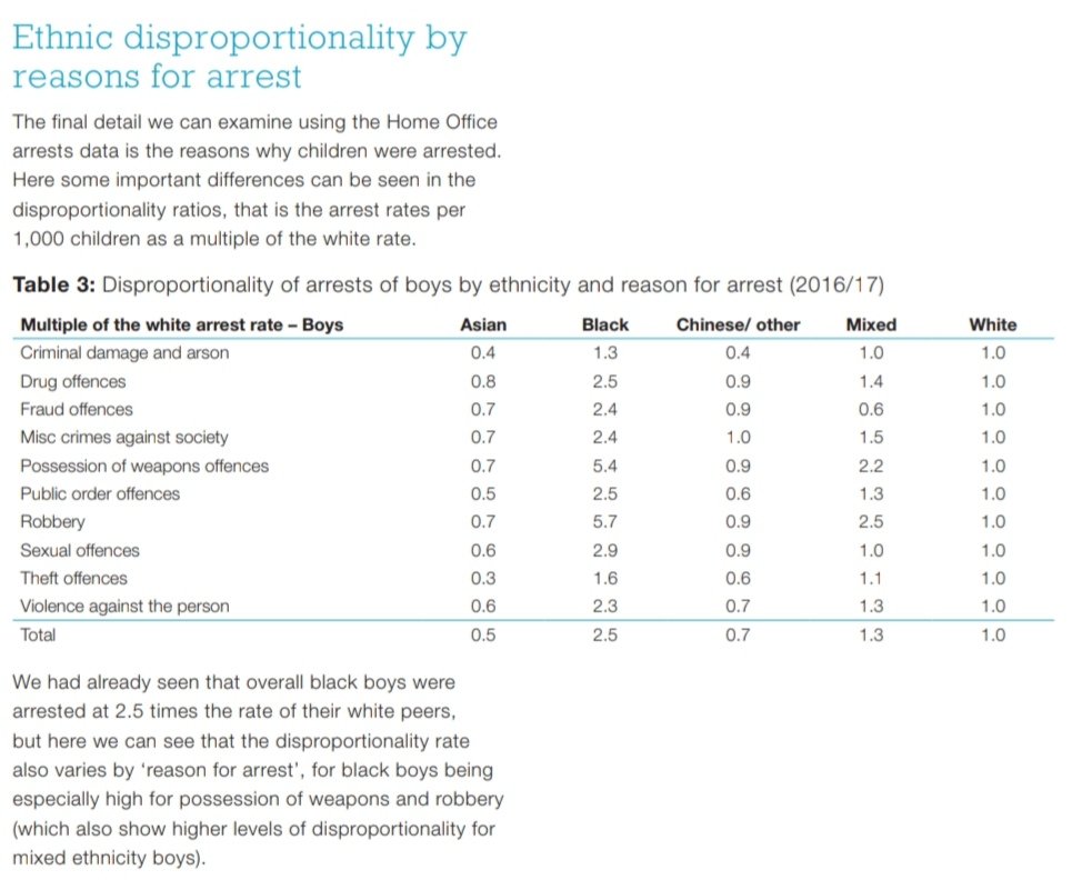 In 2016/17, Black boys were 2.5x as likely to be arrested by the Met as White, rising to more than 5x for robbery and weapons offences.3/