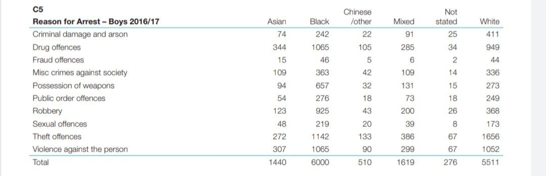 A reminder that around 56% of 10-17 year olds in London are BAME, around 20% Black.When I last looked at arrest data (for 2016/17) more Black boys than White were arrested by the Met and the offence profile was v different.  http://www.police-foundation.org.uk/2017/wp-content/uploads/2017/12/ethnic_disproportionality_in_child_arrests.pdf2/