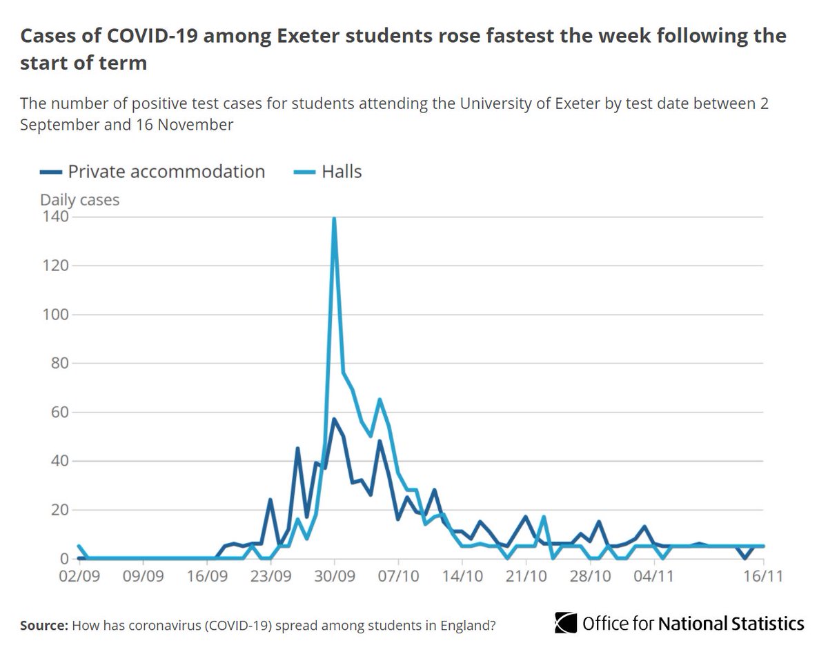 Data from the  @UniofExeter show a peak in cases after the start of term on 21 September. However, positivity rates positive cases in students at both Exeter and  @lborouniversity fell as the term progressed, with lower levels of infection in November  http://ow.ly/CGoI50CQNVa 