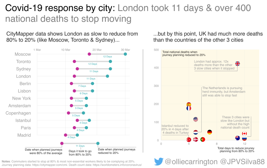 Another bonus, a trio of completely charity-unrelated  #dataviz from myself &  @JPVSilva88 on... - Covid-19 impact on commuting- Foreign Language film breakthrough- &  #DragRace Twitter popularity:  https://twitter.com/olliecarrington/status/1264117758133968903Enjoy the break & think of more  #CharityCharts for 2021!