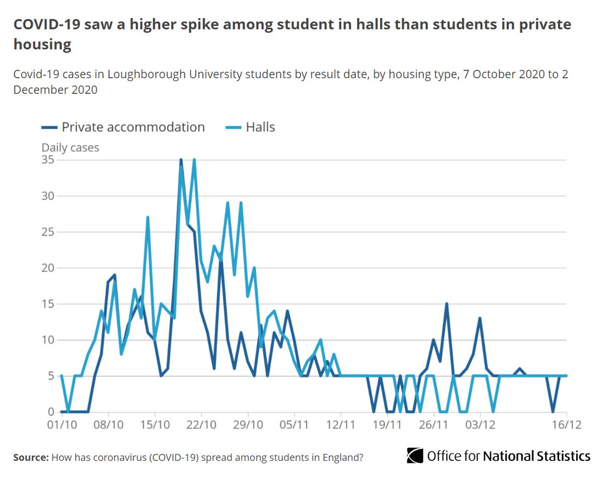 Data from universities in England show the risk of transmission was higher in settings like student houses, and larger outbreaks occurred in halls of residence.However, there was little evidence of the virus spreading in face-to-face teaching settings  http://ow.ly/WVel50CQO7q 