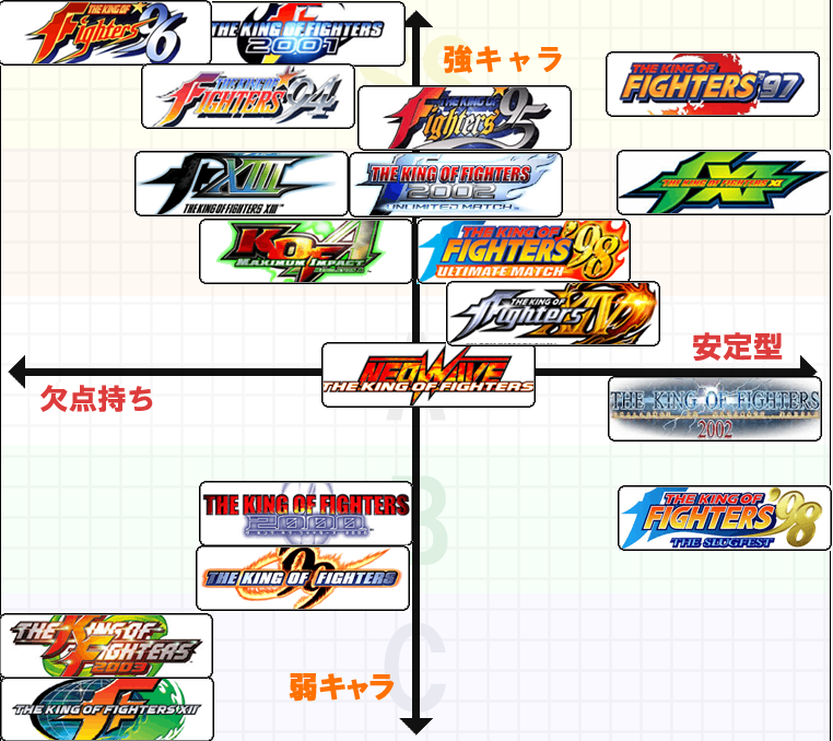 与作 ２年くらい前に作ったkofの好きなタイトルランクとキャラランクだけど今でもあまり変わりはないかな 好きなタイトルはその時々で結構変わるけど Kof01をやりたい欲は今でも一番デカい どこか常設してるゲーセンはないかな あと 昨日の大会では