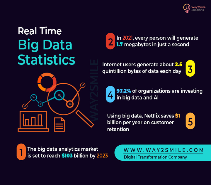 way2smileltd's tweet image. Technology Advancement is Booming and Big Data Analytics is one among that. The Practicality of Big Data is very huge. Have a look into Real-Time Big data Statistics of it.
 
For #BigDataAnalyticsSolutions, visit - bit.ly/35Kjos8.

#BigDataAnalyticsServices