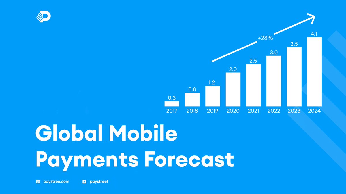 Paystree1's tweet photo. 📈 The Covid-19 pandemic has resulted in smartphone mobile payments experiencing a surge in growth this year. 

📈 PaysTree is a great solution for you if you are willing to easily send money abroad via your mobile phone! 

Just download our app and get started! https://t.co/Gmaw6Oi6Uk