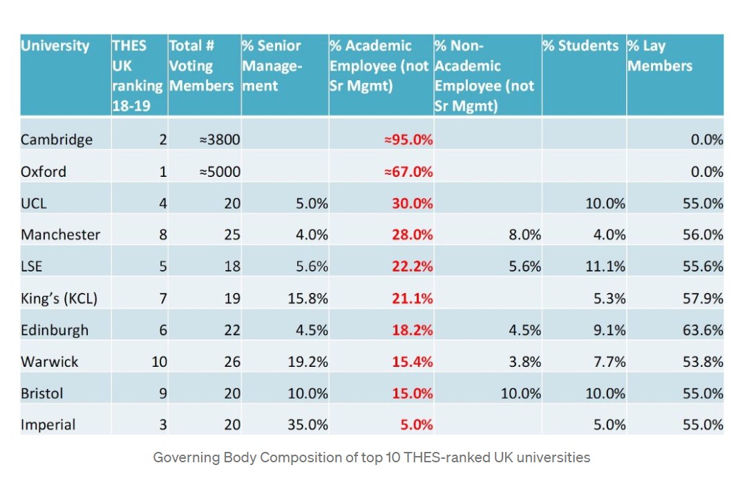 The brazen behaviour of the President & CFO may be due in part to the unusually & inappropriately large role senior management plays in  @imperialcollege's governing body. See. 2/2 https://mikeotsuka.medium.com/is-there-academic-tenure-in-the-uk-93aecc388616
