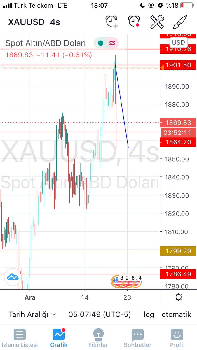 Ons 1901 den satıp 1855 e kadar tam 46 dolarlık hareketten para kazandık karin yarısını aldım. Geriye kalanı işleme giriş yerine stop koydum. Ben daha ne yapayım 👏👏👏👏 hala takipçim 3000.  HERKESİN RT SİNİ BEKLİYORUM🔥🔥