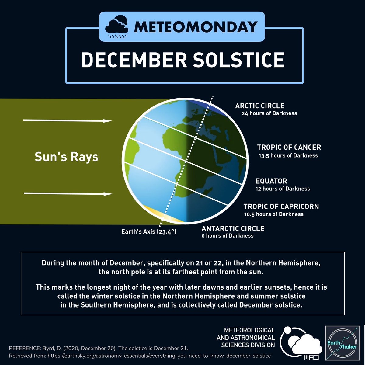 December Solstice Shortest Day Of The Year 2021 December 21