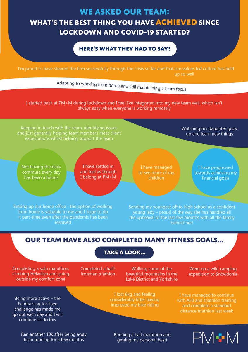 pmm_acc's tweet photo. We asked our team: What’s the best thing you've achieved since lockdown and COVID started?

...here are their answers! Great to see how many positive things have come out of this year for our team (both professionally and personally).

Well done all, here’s to a great 2021 👏🙌 https://t.co/Sh34BqUrdw