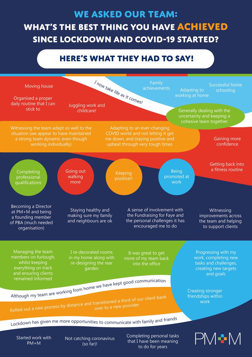 pmm_acc's tweet photo. We asked our team: What’s the best thing you've achieved since lockdown and COVID started?

...here are their answers! Great to see how many positive things have come out of this year for our team (both professionally and personally).

Well done all, here’s to a great 2021 👏🙌 https://t.co/Sh34BqUrdw