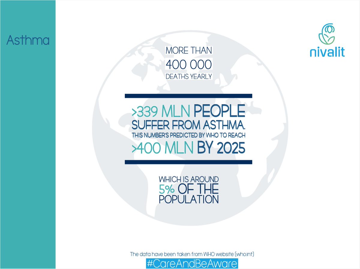 NivalitSoft's tweet photo. #Asthma – global statistics. Around 5% of the population suffers from asthma, and this number is predicted to grow.
#CareAndBeAware #ControlYourAsthma https://t.co/L2bqTsL1Au