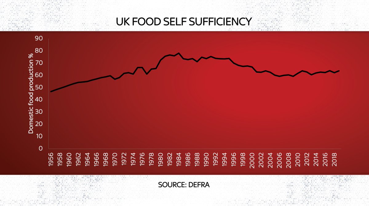 For those wondering, in light of recent events, abt UK food self-sufficiency, here’s the key graph. As it happens UK is more self-sufficient today (64% of food produced domestically) than in the 1950s (50% or below)But current levels have dropped since early 1980s peak of 78%