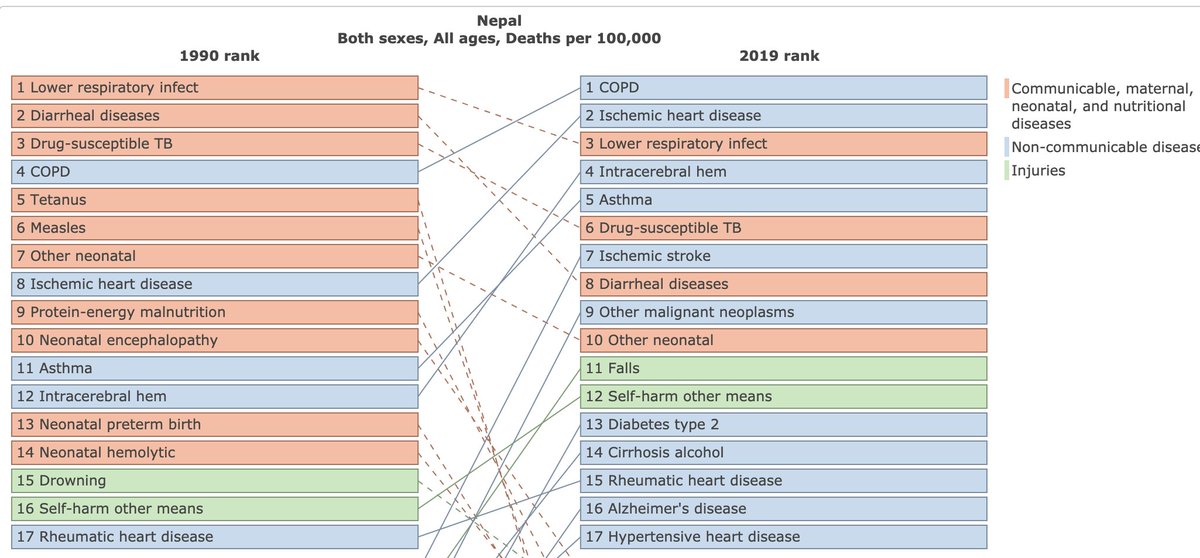 HealthyLungNep's tweet photo. #COPD is the leading cause of deaths in #Nepal! 
https://t.co/RrBQUbwTXA
#StopSmoking #beatAirpollution #beatCOPD https://t.co/fByCWHAlpe