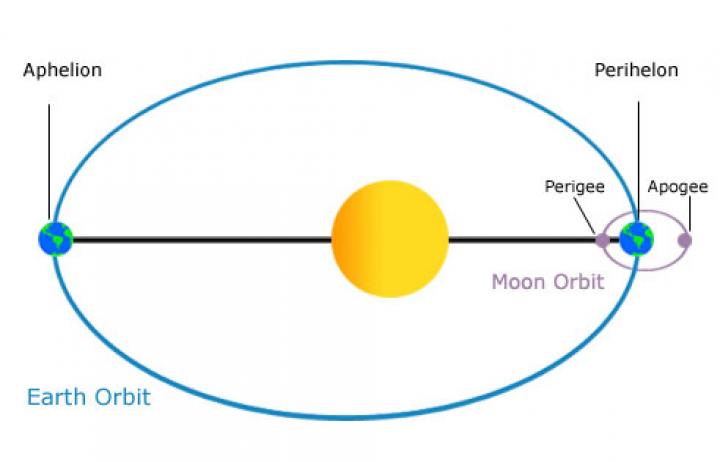 But those orbits were not perfect. Earth's orbit brought the planet closer to the Sun at one point and further from the Sun at the other. And this leads to the most enduring misconception in KS2 science. That the seasons are caused by this.