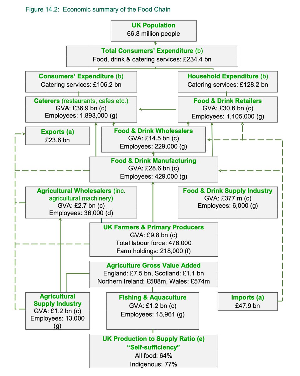 Worth noting that “food self-sufficiency” can mean a few different things.In this case I’m referring to domestic production as % of food supply - the definition DEFRA uses. Here’s a flowchart of the UK food chain