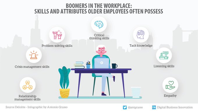 TheStartupMento's tweet image. Baby boomers (born between 1946 and 1964) are a precious resource in the company; experience and maturity are essential to the appropriate management of business processes in the company.

#Infographic by @antgrasso &amp;gt; #Skills #babyboomers #workplace