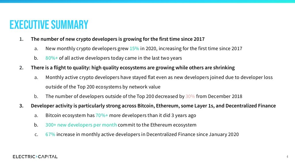 2/300+ new developers per month commit to the  #Ethereum ⟠  $ETH ecosystem67% increase in monthly active developers in Decentralized Finance ( #DeFi) since January 2020