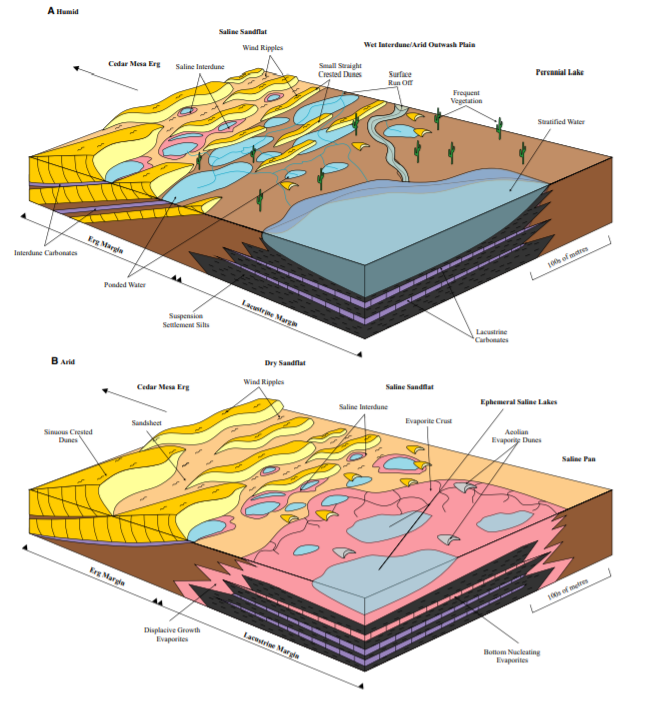 rosspettigrew's tweet photo. Our latest sedimentology paper is now available. The paper looks at the sedimentology and climatic controls in arid aeolian-evaporitic environments and the isotope geochemistry of the systems.  

Any trouble accessing the paper please get in touch!
https://t.co/NvoCucoQa9 https://t.co/x5afxdc4o4