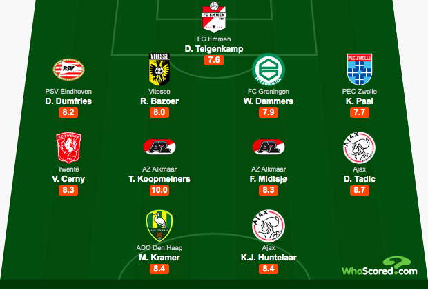 ofsajdcz's tweet photo. Václav Černý byl zvolen @ADnl hráčem zápasu, dostal se do sestavy kola @eredivisie podle @WhoScored i @ADnl. Český záložník dříve v rozhovoru pro nizozemská média zmínil, že by se rad vrátil a prosadil v @AFCAjax. https://t.co/NBskW8cfix