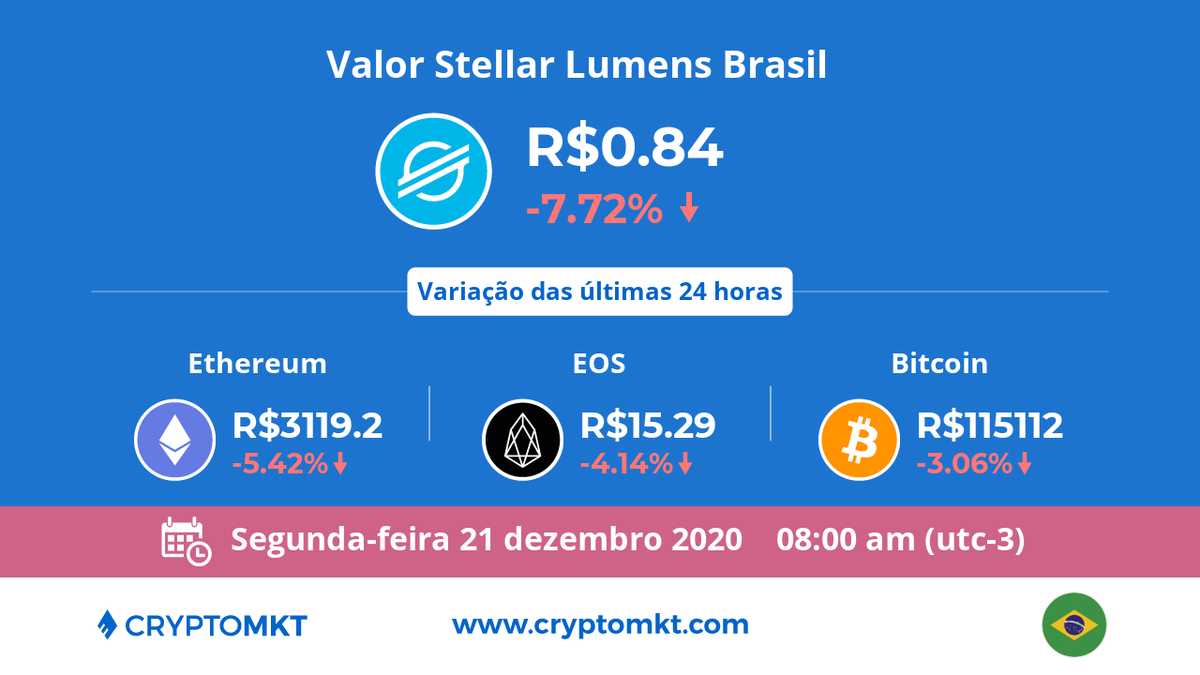 🇧🇷 Hoje, segunda-feira, 21 de dezembro #StellarLumens #xlm é a #criptomoeda com a maior variação no #Brasil, dentro das últimas 24 horas. E você? Já têm as suas? cryptomkt.com/pt/brasil