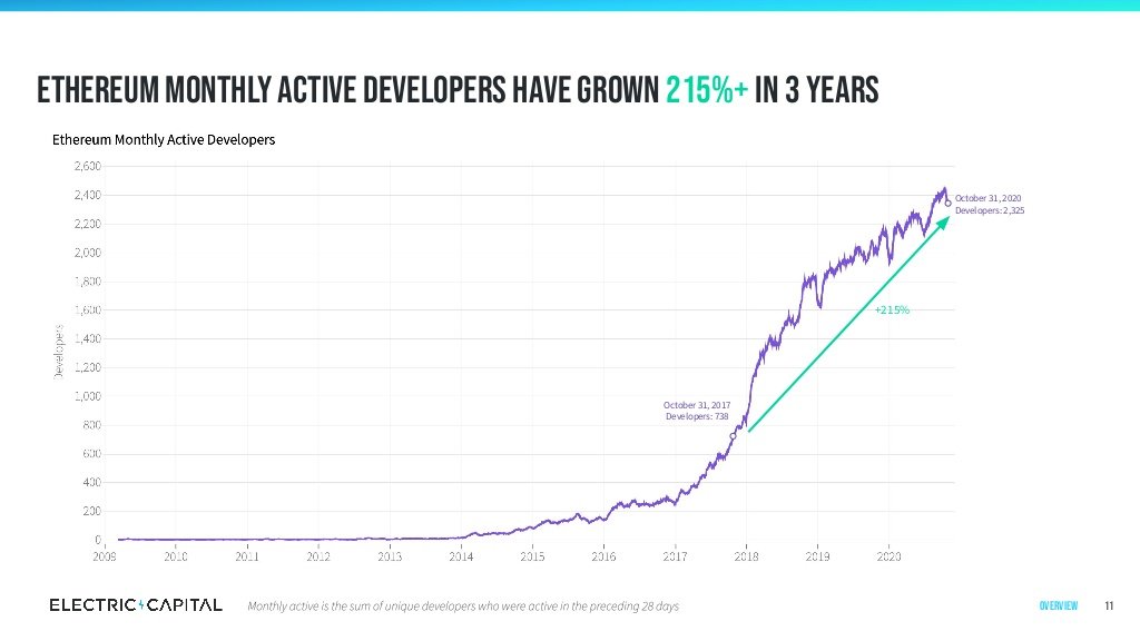 3/ #Ethereum ⟠  $ETH monthly active developers have grown 215%+ in 3 years