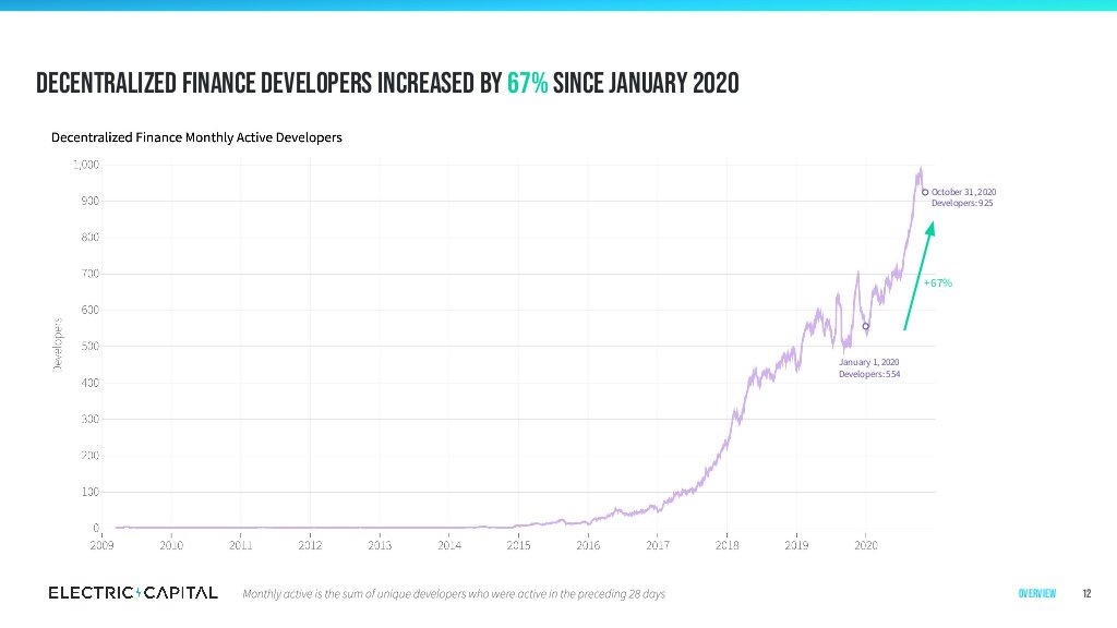 4/Decentralized Finance ( #DeFi developers increased by 67% since January 2020