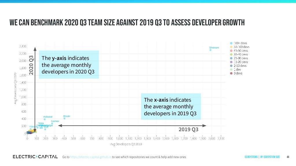 5/We can benchmark 2020 Q3 team size against 2019 Q3 to assess developer growthNo crypto project comes even close to  #Ethereum ⟠  $ETH.