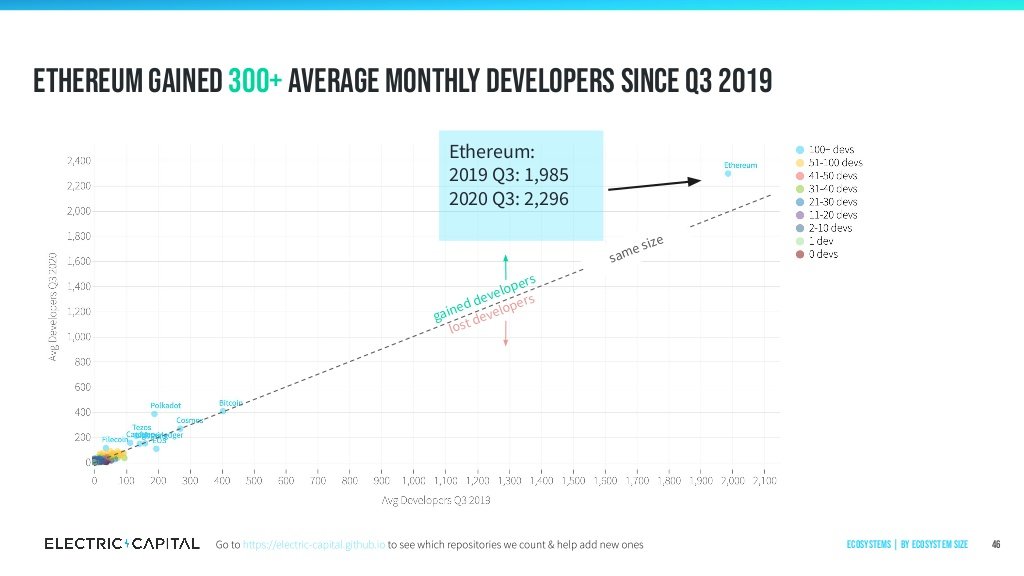 6/ #Ethereum ⟠  $ETH gained 300+ average monthly developers since Q3 2019