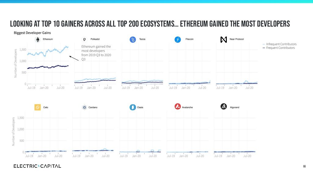 7/Looking at top 10 gainers across all top 200 ecosystems...  #Ethereum ⟠  $ETH gained the most developers