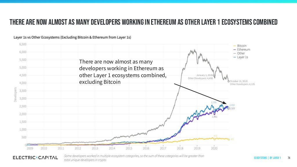 8/There are now almost as many developers working in  #Ethereum ⟠  $ETH as other layer 1 ecosystems combined