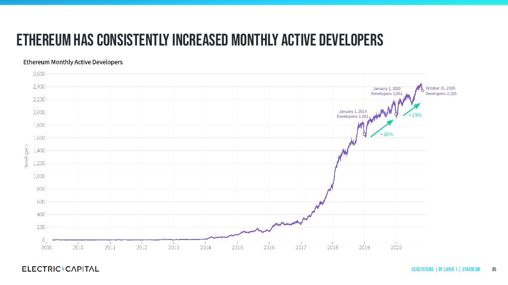 9/ #Ethereum ⟠  $ETH has consistently increased monthly active developers