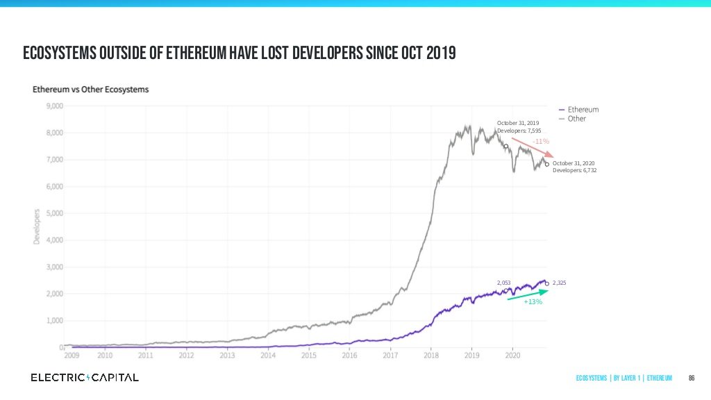 10/Ecosystems outside of  #Ethereum ⟠  $ETH have lost developers since Oct 2019