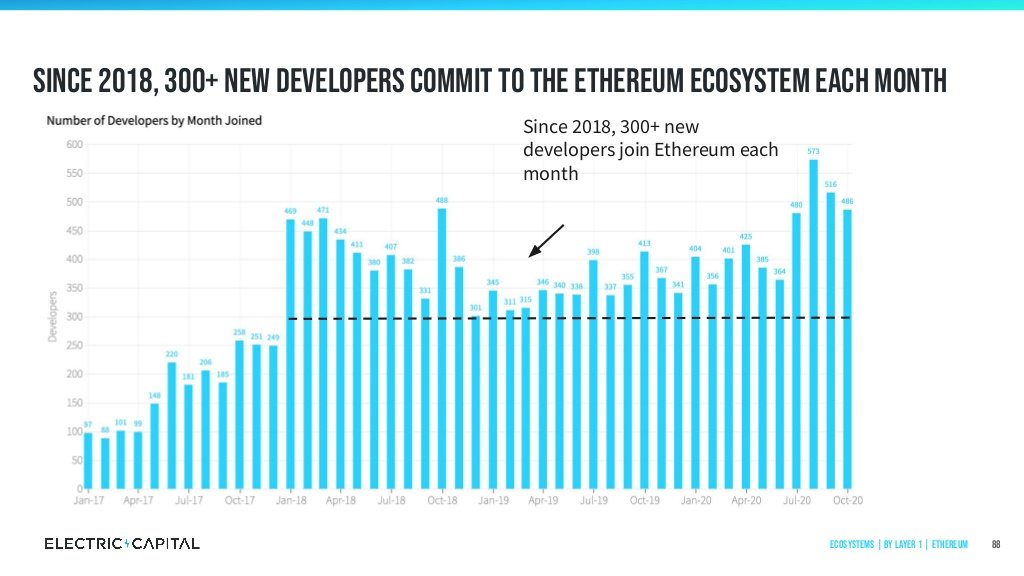 12/Since 2018, 300+ new developers commit to the  #Ethereum ⟠  $ETH ecosystem each month