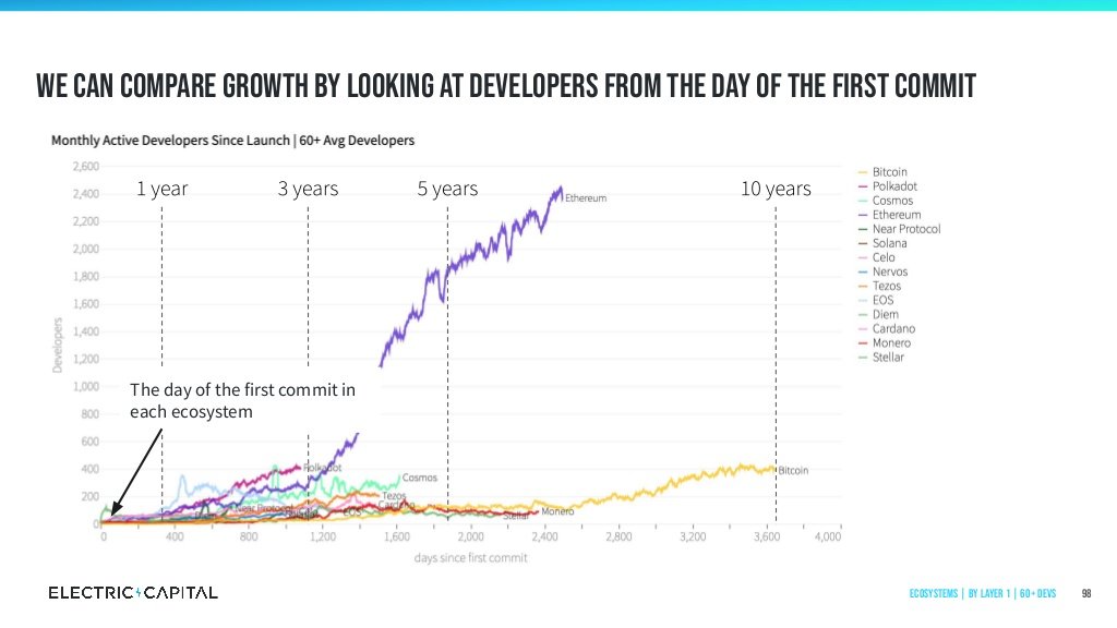 13/We can compare growth by looking at developers from the day of the first commitAgain,  #Ethereum ⟠  $ETH is in a league of its own entirely. No ecosystem comes even close.