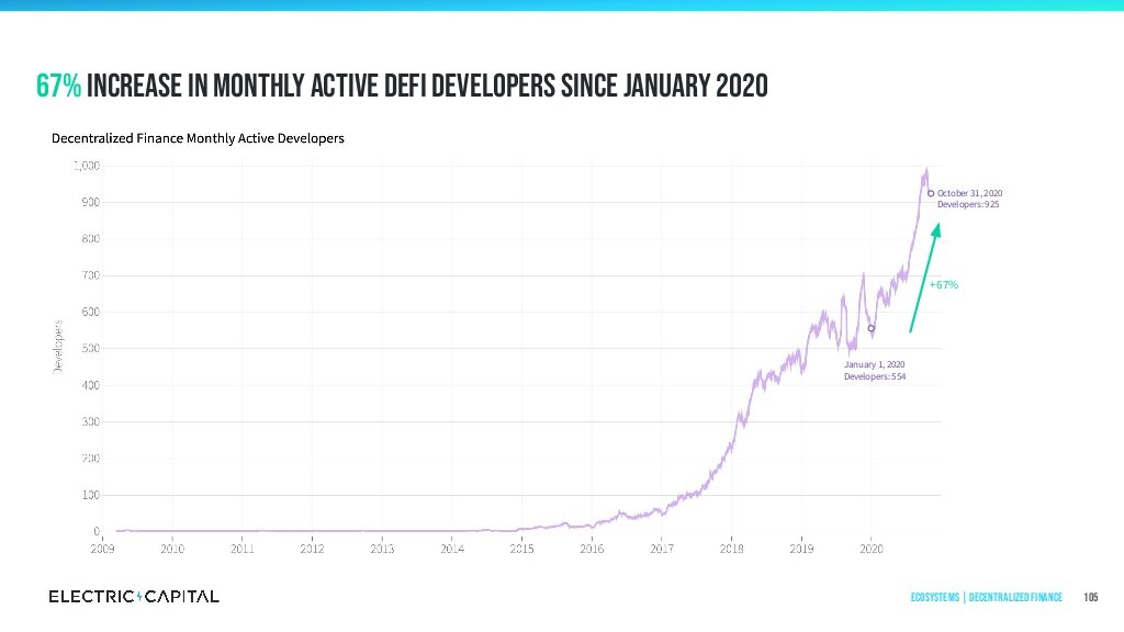 14/67% increase in monthly active  #DeFi developers since January 2020