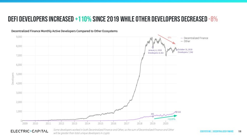 15/ #DeFi developers increased +110% since 2019 while other developers decreased -8%