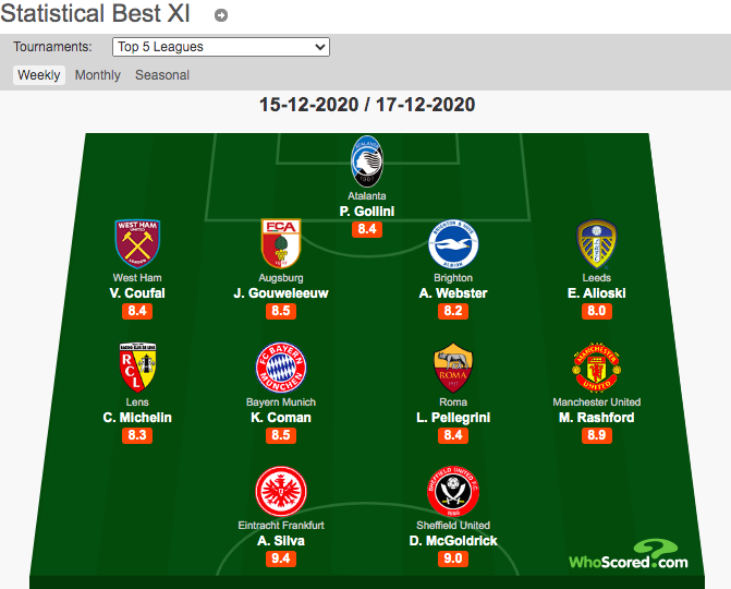 ofsajdcz's tweet photo. Čeští hráči se tento týden objevili ve @WhoScored sestavách kola @premierlegue (@Coufi5), @Bundesliga_DE (Schick) a @SerieA (Jankto). Vladimír Coufal se dokonce dostal do nejlepší jedenáctky 5 nejsilnějších lig. https://t.co/rj4lq40a3A