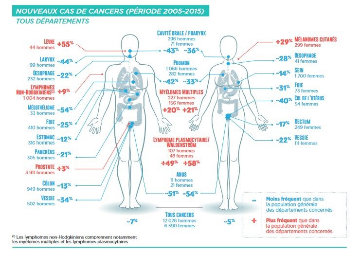 2 infos clés dans les dernières analyses de la cohorte #Agrican. 
😊: - de #cancers chez les agri que reste de la population
☹️ : liens confirmés entre #phyto et cancer. Si vous en utilisez, soyez prudents, protégez-vous ! Plus de détails📰 ici 👉: reussir.fr/grandes-cultur…