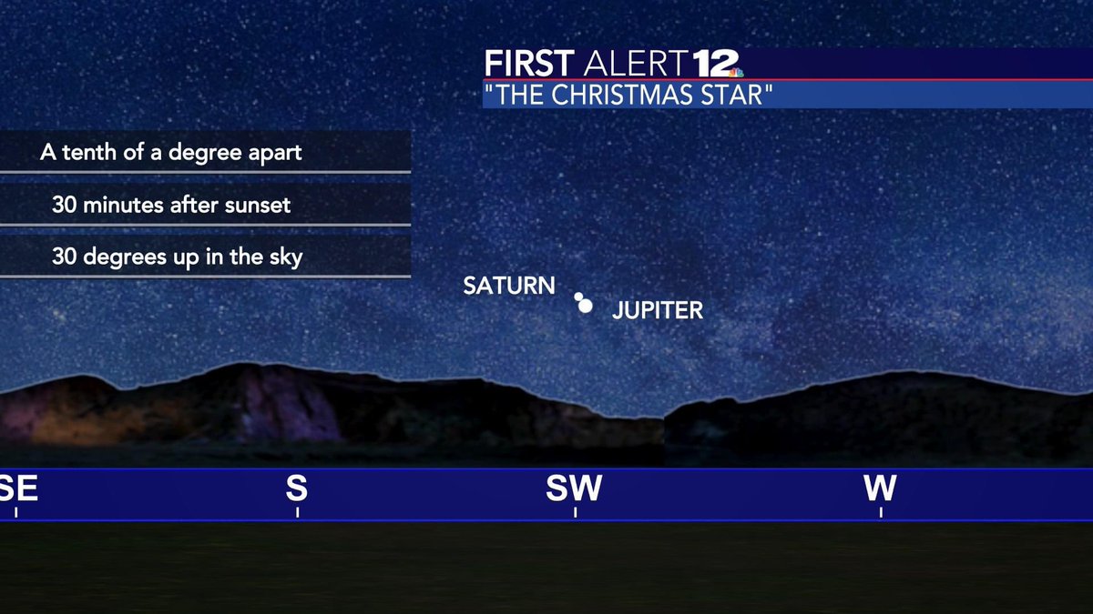 The Great Conjunction, nicknamed the Christmas Star, happens tonight! Just after sunset, look 30° above the southwestern horizon. Jupiter &amp; Saturn will be only a tenth of a degree apart, making it look like one very bright star. The last time it was this close/bright was in 1226!